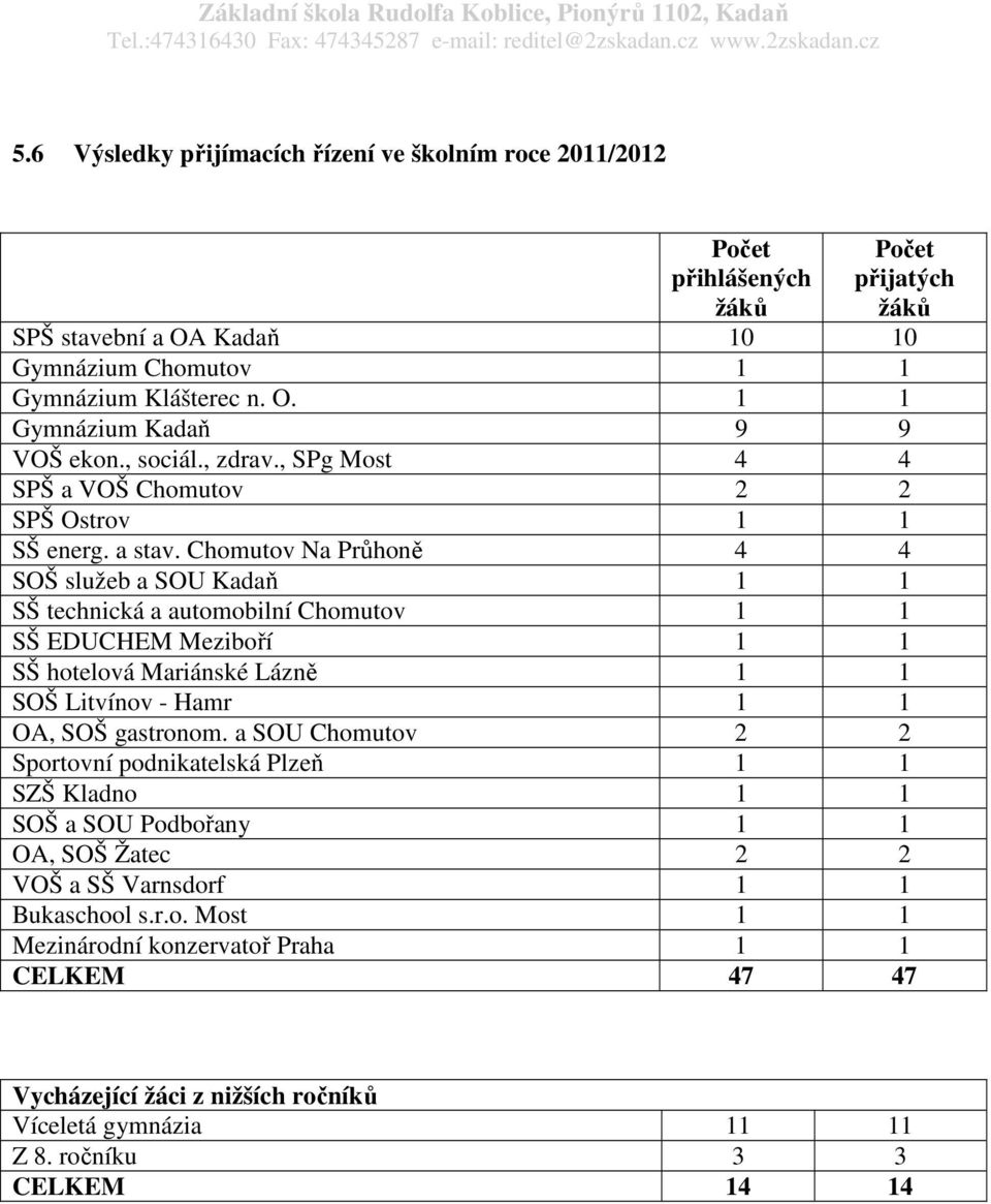 Chomutov Na Průhoně 4 4 SOŠ služeb a SOU Kadaň 1 1 SŠ technická a automobilní Chomutov 1 1 SŠ EDUCHEM Meziboří 1 1 SŠ hotelová Mariánské Lázně 1 1 SOŠ Litvínov - Hamr 1 1 OA, SOŠ gastronom.