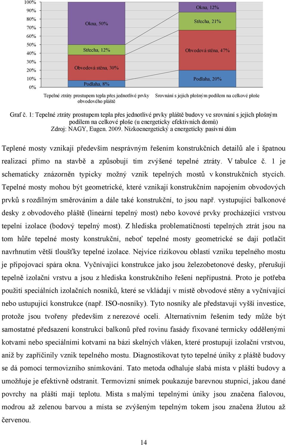 1: Tepelné ztráty prostupem tepla přes jednotlivé prvky pláště budovy ve srovnání s jejich plošným podílem na celkové ploše (u energeticky efektivních domů) Zdroj: NAGY, Eugen. 2009.