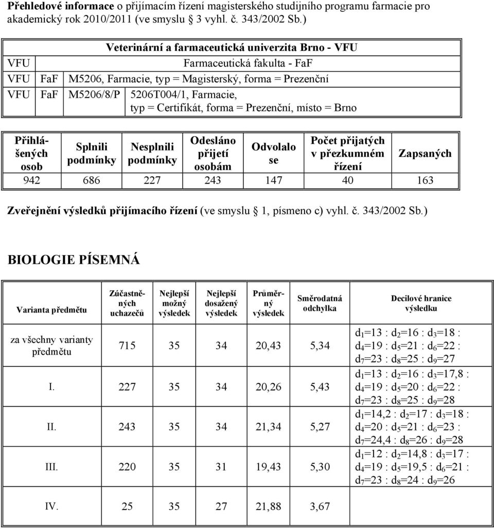 Certifikát, forma = Prezenční, místo = Brno Přihlášených osob Splnili podmínky Nesplnili podmínky Odesláno přijetí osobám Odvolalo se Počet přijatých v přezkumném řízení Zapsaných 942 686 227 243 147