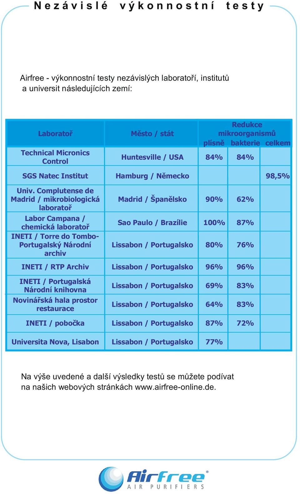 Complutense de Madrid / mikrobiologická laboratoø Labor Campana / chemická laboratoø INETI / Torre do Tombo- Portugalský Národní archiv Madrid / Španìlsko 90% 62% Sao Paulo / Brazílie 100% 87%