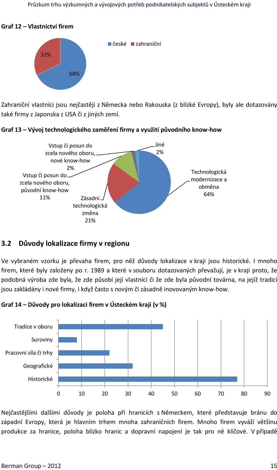 technologická změna 21% Jiné 2% Technologická modernizace a obměna 64% 3.2 Důvody lokalizace firmy v regionu Ve vybraném vzorku je převaha firem, pro něž důvody lokalizace v kraji jsou historické.