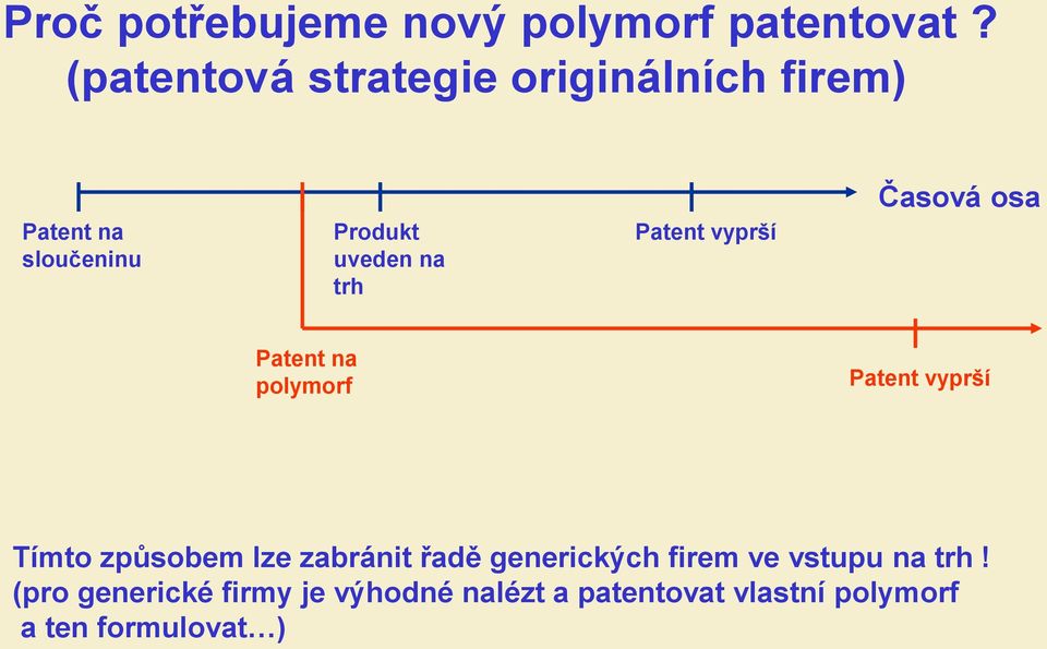 Patent vyprší Časová osa Patent na polymorf Patent vyprší Tímto způsobem lze zabránit