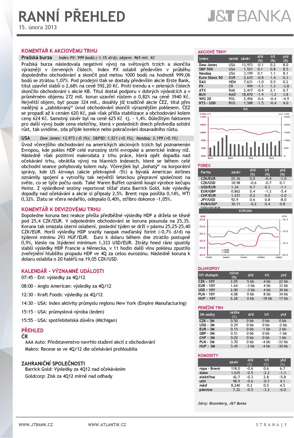 Index PX oslabil především v průběhu dopoledního obchodování a skončil pod metou 1000 bodů na hodnotě 999,06 bodů se ztrátou 1,07%.