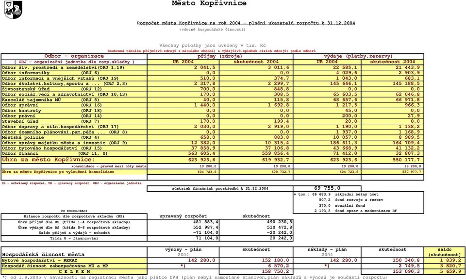 prostředí a zemědělství(orj 1,19) 2 041,5 3 011,6 22 585,1 21 443,9 Odbor informatiky (ORJ 6) 0,0 0,0 4 029,6 2 903,9 Odbor informací a vnějších vztahů (ORJ 19) 510,0 374,7 1 043,0 683,1 Odbor