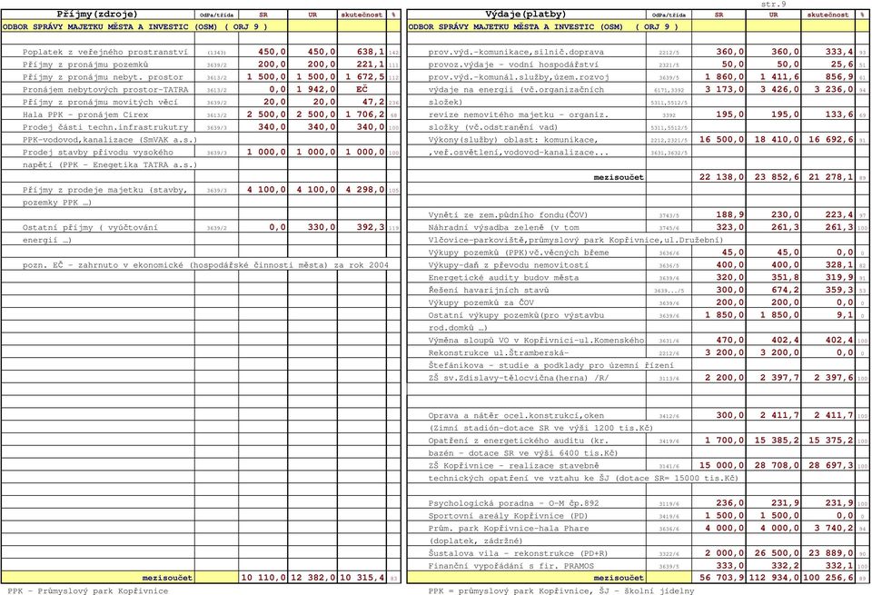 výdaje - vodní hospodářství 2321/5 50,0 50,0 25,6 51 Příjmy z pronájmu nebyt. prostor 3613/2 1 500,0 1 500,0 1 672,5 112 prov.výd.-komunál.služby,územ.