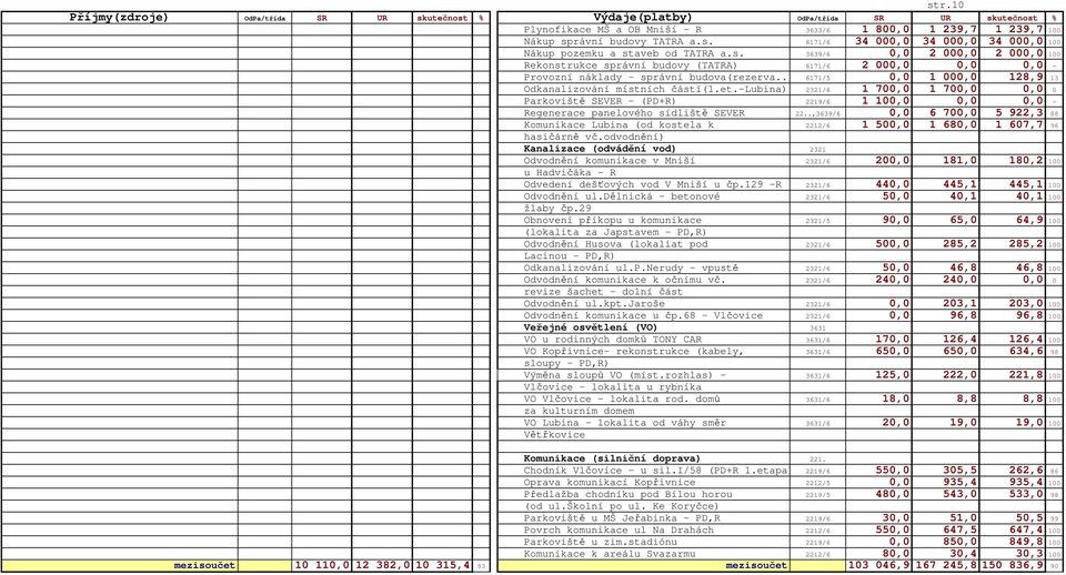 et.-lubina) 2321/6 1 700,0 1 700,0 0,0 0 Parkoviště SEVER - (PD+R) 2219/6 1 100,0 0,0 0,0 - Regenerace panelového sídliště SEVER 22.