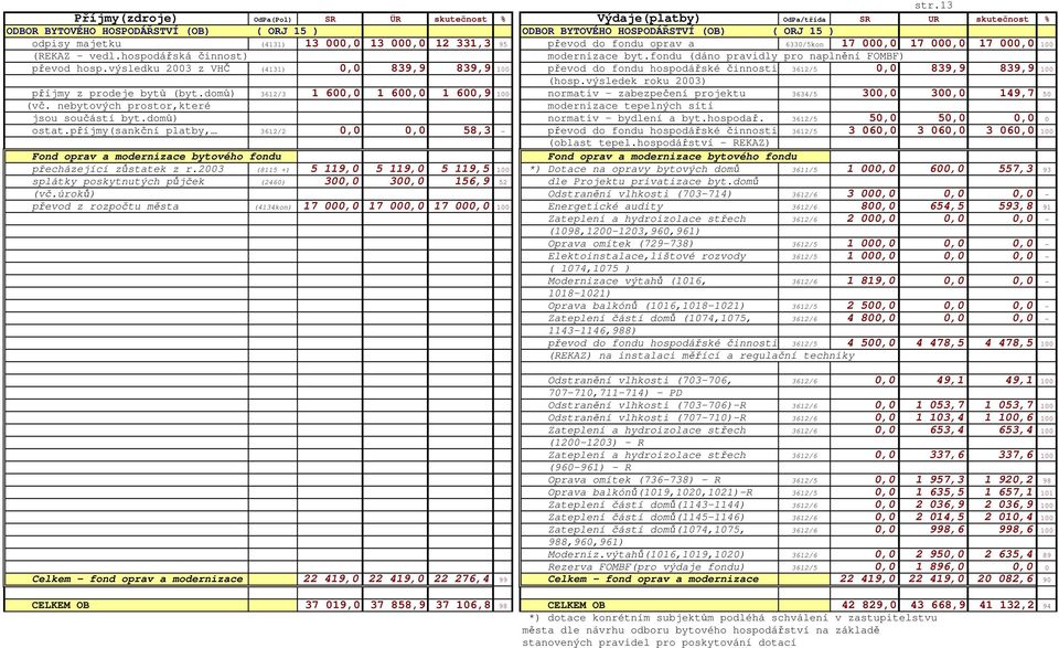 fondu (dáno pravidly pro naplnění FOMBF) převod hosp.výsledku 2003 z VHČ (4131) 0,0 839,9 839,9 100 převod do fondu hospodářské činnosti 3612/5 0,0 839,9 839,9 100 (hosp.