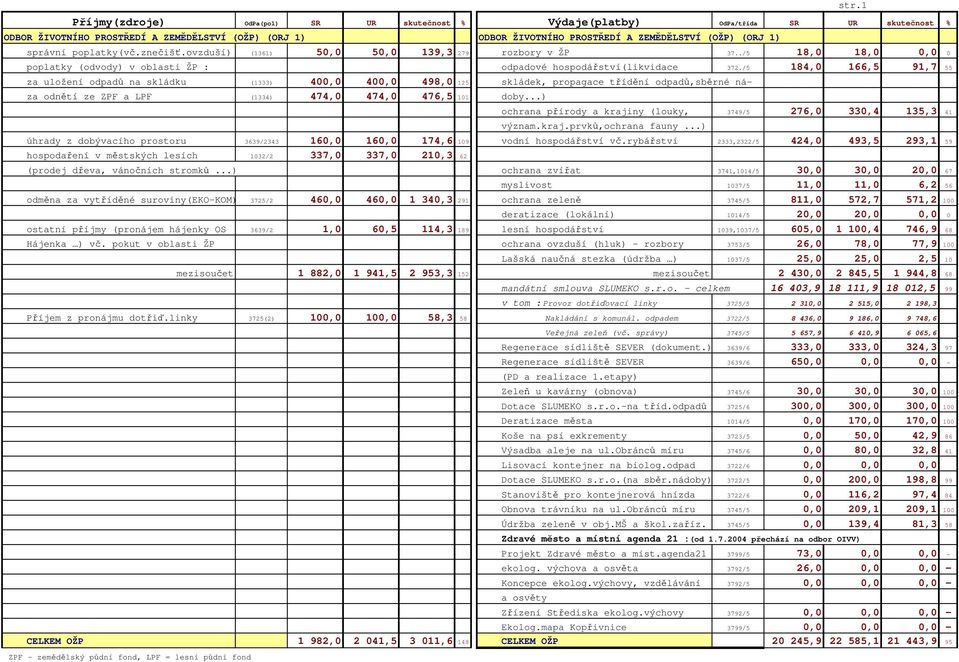 /5 184,0 166,5 91,7 55 za uložení odpadů na skládku (1333) 400,0 400,0 498,0 125 skládek, propagace třídění odpadů,sběrné náza odnětí ze ZPF a LPF (1334) 474,0 474,0 476,5 101 doby...) str.