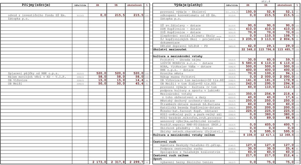 zdislavy - dotace 3113/5 90,0 90,0 90,0 100 DDM Kopřivnice - dotace 3421/5 410,0 410,0 410,0 100 ZUŠ Kopřivnice - dotace 3231/5 70,0 70,0 70,0 100 Zlepšování sociál.