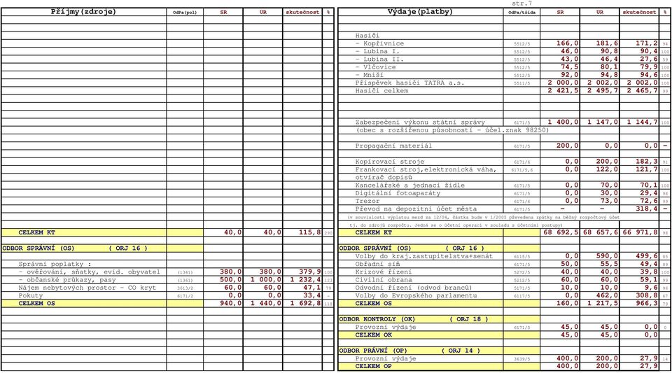 ěvek hasiči TATRA a.s. 5511/5 2 000,0 2 002,0 2 002,0 100 Hasiči celkem 2 421,5 2 495,7 2 465,7 99 Zabezpečení výkonu státní správy 6171/5 1 400,0 1 147,0 1 144,7 100 (obec s rozšířenou působností - účel.