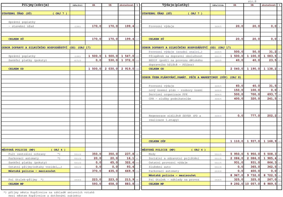 HOSPODÁŘSTVÍ (OD) (ORJ 17) Provozní výdaje (soudní znalci ) 2229/5 500,0 50,0 31,2 62 Správní poplatky (1361) 1 500,0 1 500,0 1 547,0 103 Příspěvek na dopravní obslužnost 2221/5 1 500,0 1 100,0 1