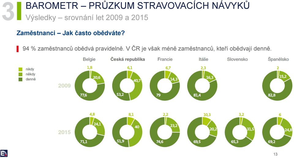 často obědváte?