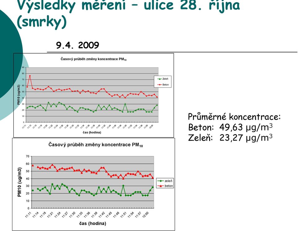 11:3 11:32 11:34 11:36 11:38 11:4 11:42 11:44 11:46 11:48 11:5 11:52 11:54 11:56 11:58 12: Průměrné koncentrace: Beton: 49,63