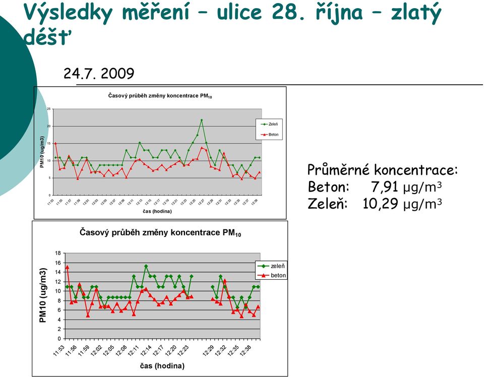 12:13 12:15 12:17 12:19 12:21 12:23 12:25 12:27 12:29 12:31 12:33 12:35 12:37 12:39 Průměrné koncentrace: Beton: 7,91 μg/m