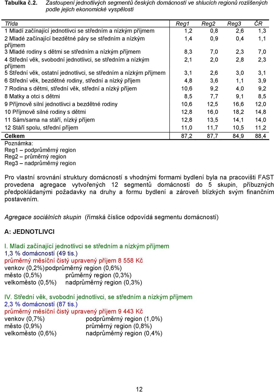 příjmem 1,2 0,8 2,6 1,3 2 Mladé začínající bezdětné páry se středním a nízkým 1,4 0,9 0,4 1,1 příjmem 3 Mladé rodiny s dětmi se středním a nízkým příjmem 8,3 7,0 2,3 7,0 4 Střední věk, svobodní