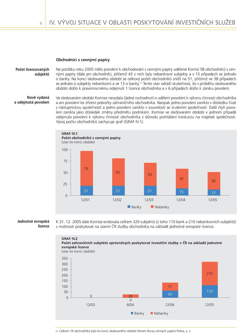 Na konci sledovaného období se celkový počet obchodníků snížil na 51, přičemž ve 38 případech se jednalo o subjekty nebankovní a ve 13 o banky.