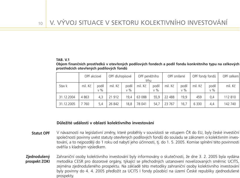 12.2004 4 863 4,3 21 912 19,4 63 088 55,9 22 488 19,9 459 0,4 112 810 31.12.2005 7 760 5,4 26 842 18,8 78 041 54,7 23 767 16,7 6 330 4,4 142 740 Důležité události v oblasti kolektivního investování