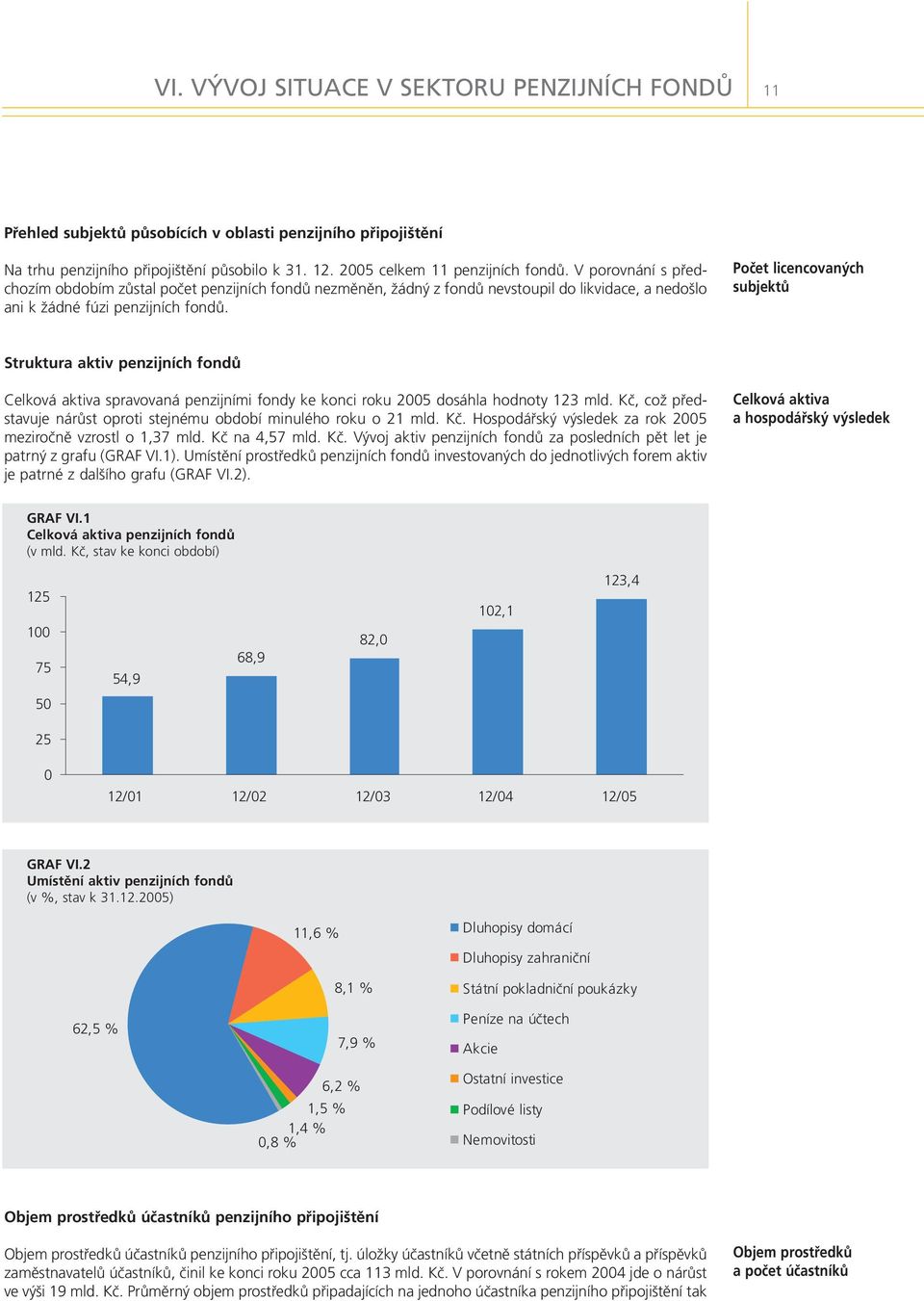 Počet licencovaných subjektů Struktura aktiv penzijních fondů Celková aktiva spravovaná penzijními fondy ke konci roku 2005 dosáhla hodnoty 123 mld.