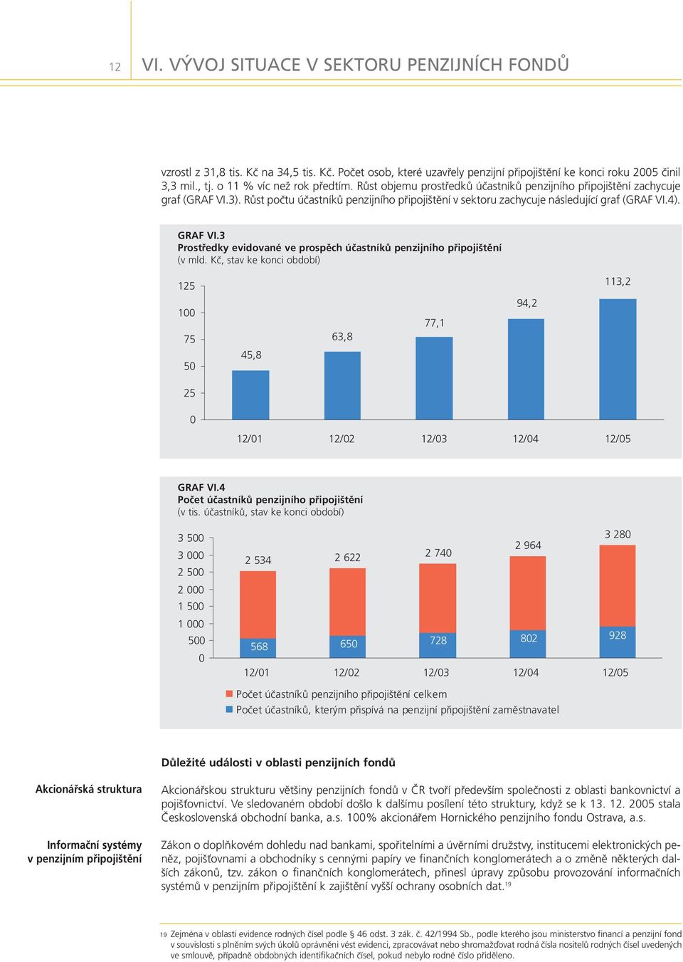 Růst počtu účastníků penzijního připojištění v sektoru zachycuje následující graf (GRAF VI.4). GRAF VI.3 Prostředky evidované ve prospěch účastníků penzijního připojištění (v mld.