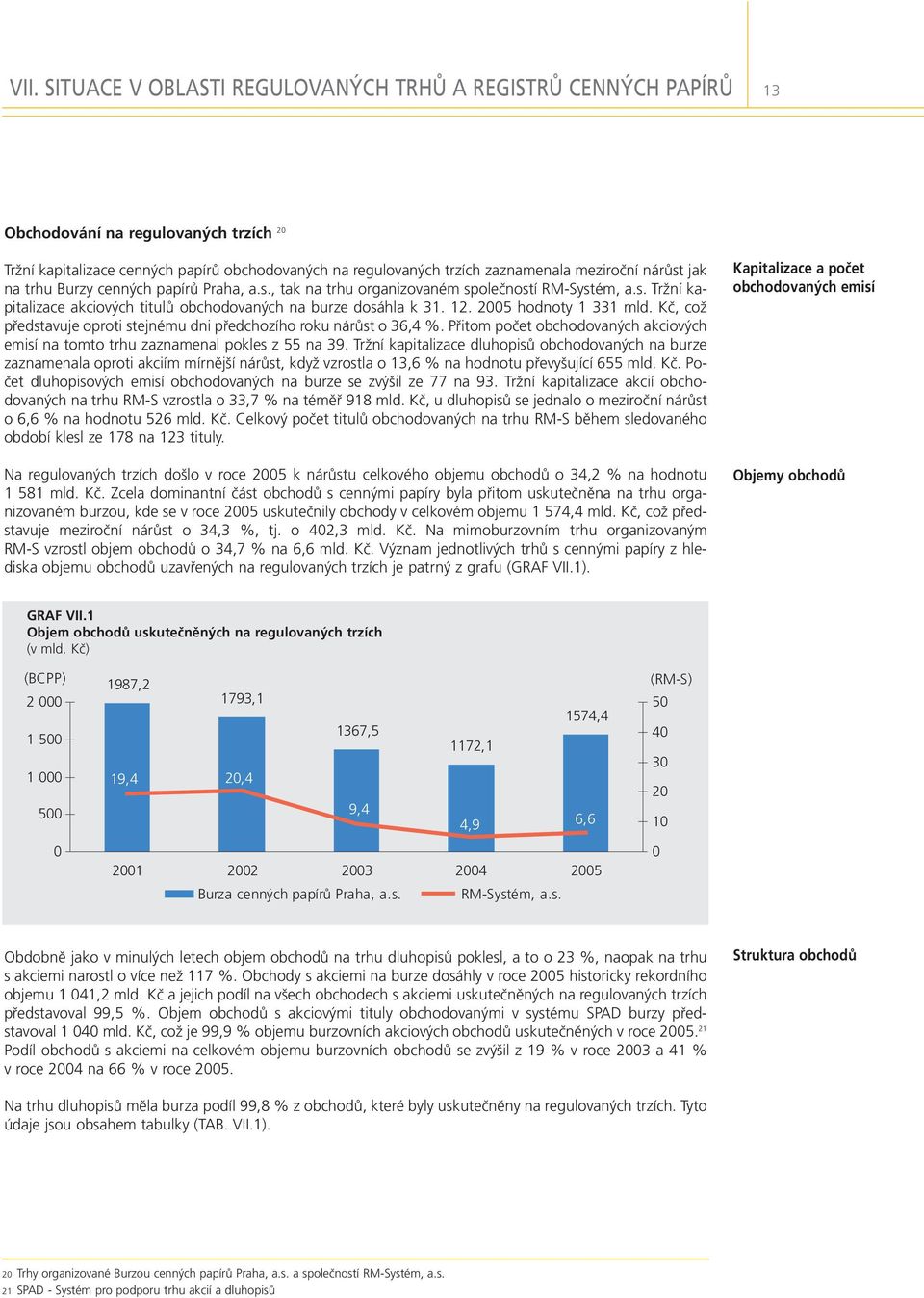 2005 hodnoty 1 331 mld. Kč, což představuje oproti stejnému dni předchozího roku nárůst o 36,4 %. Přitom počet obchodovaných akciových emisí na tomto trhu zaznamenal pokles z 55 na 39.