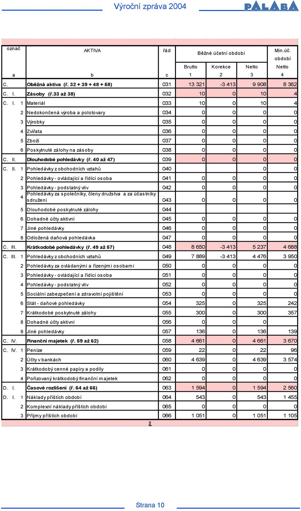 1 Materiál 033 10 0 10 4 2 Nedokončená výroba a polotovary 034 0 0 0 0 3 Výrobky 035 0 0 0 0 4 Zvířata 036 0 0 0 0 5 Zboží 037 0 0 0 0 6 Poskytnuté zálohy na zásoby 038 0 0 0 0 C. II.