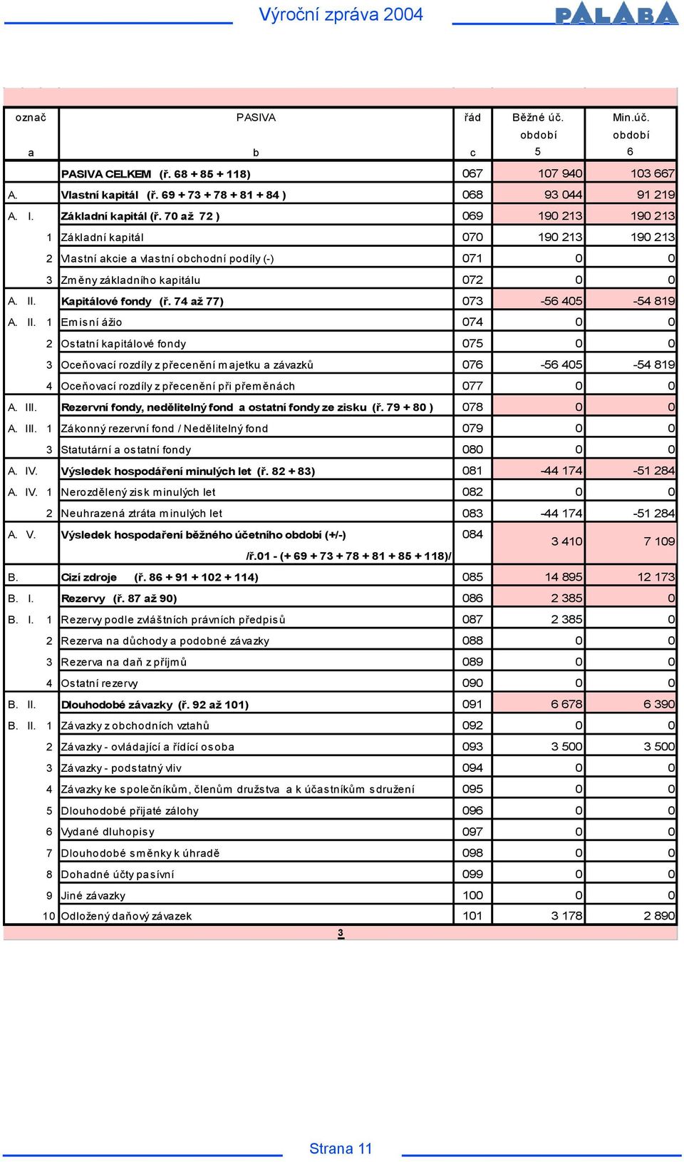 Kapitálové fondy (ř. 74 až 77) 073-56 405-54 819 A. II.