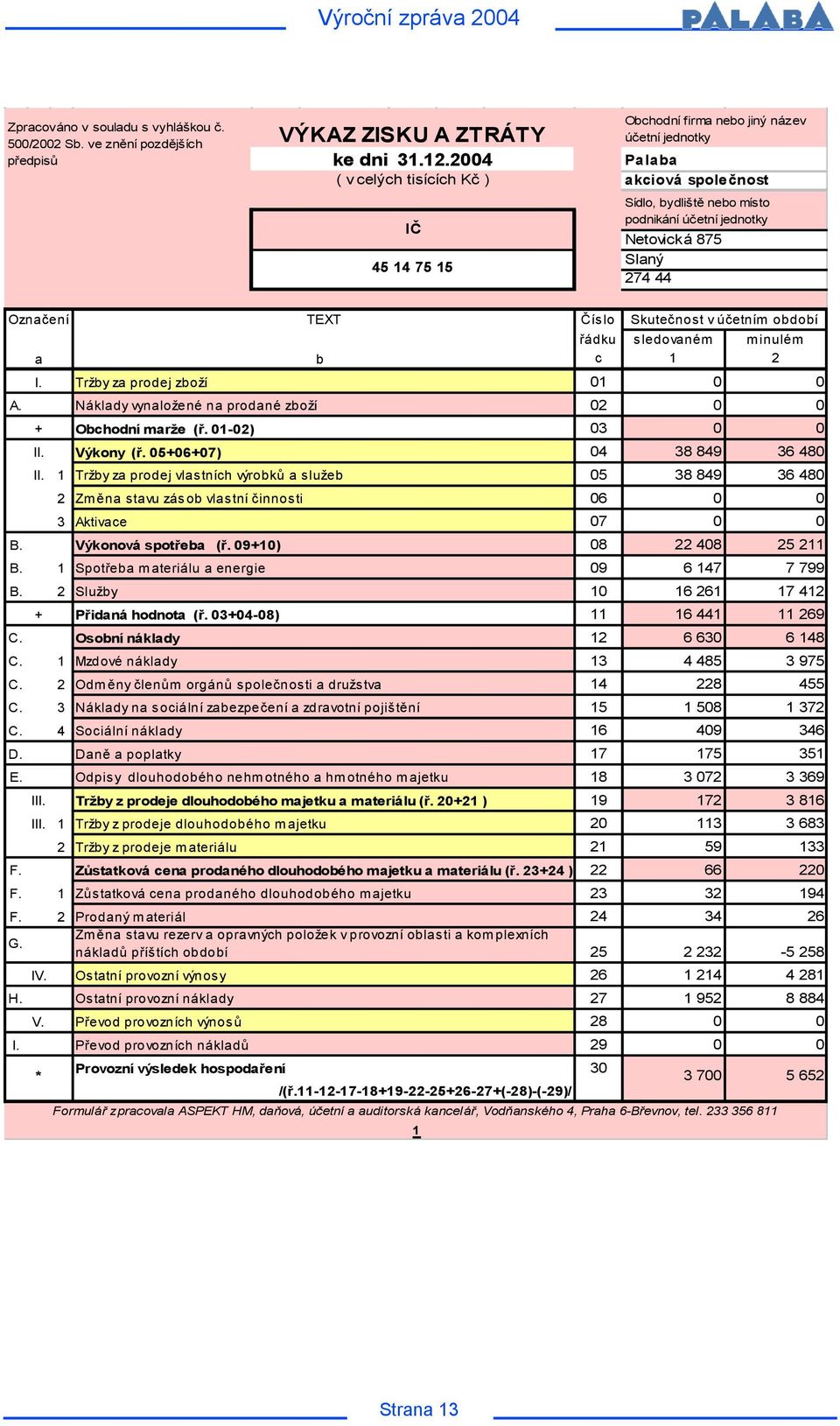 Označení a I. Tržby za prodej zboží Číslo řádku sledovaném m inulém c 1 2 01 0 0 A. Náklady vynaložené na prodané zboží 02 0 0 + II. Obchodní marže (ř. 01-02) Výkony (ř.