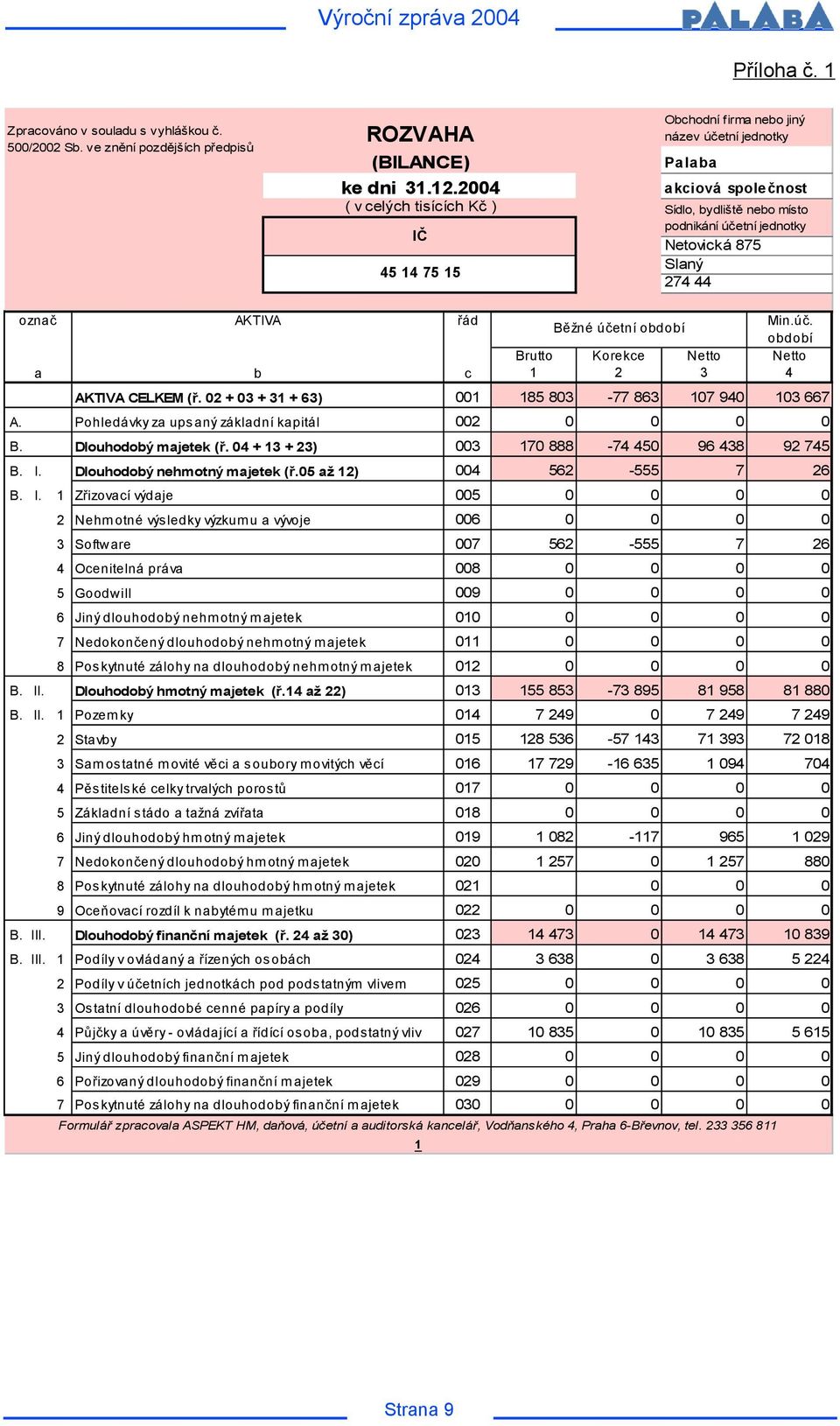 02 + 03 + 31 + 63) b řád Běžné účetní období Min.úč. období Brutto Korekce Netto Netto 1 2 3 4 001 185 803-77 863 107 940 103 667 A. Pohledávky za upsaný základní kapitál 002 0 0 0 0 B.