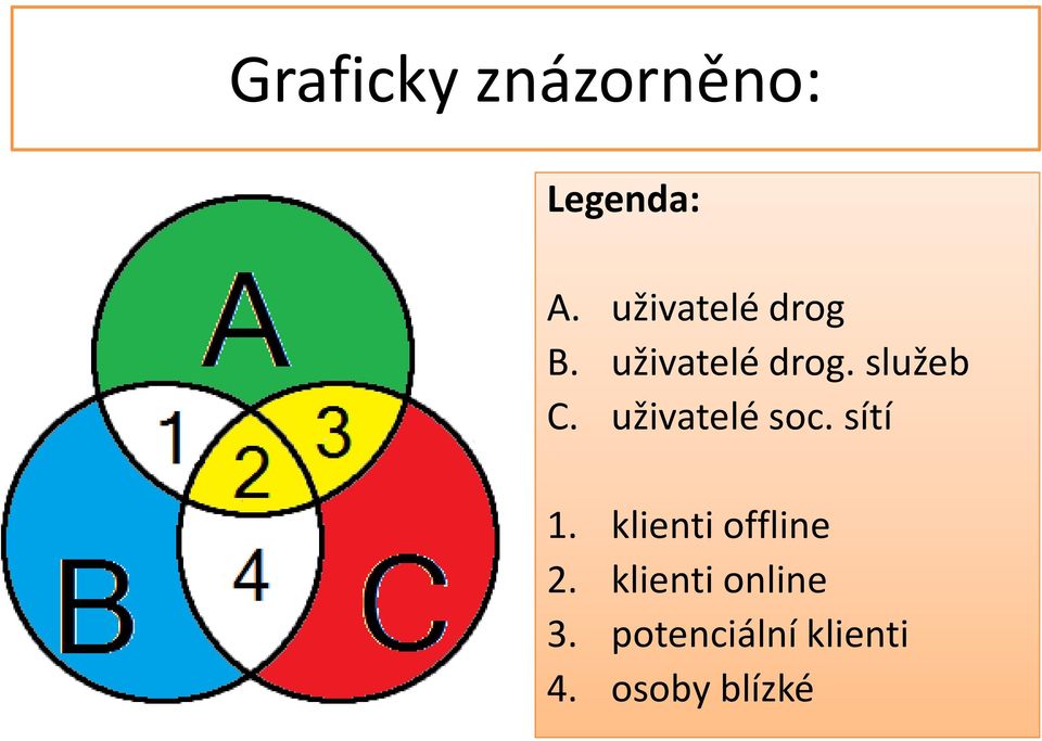 uživatelé soc. sítí 1. klienti offline 1.