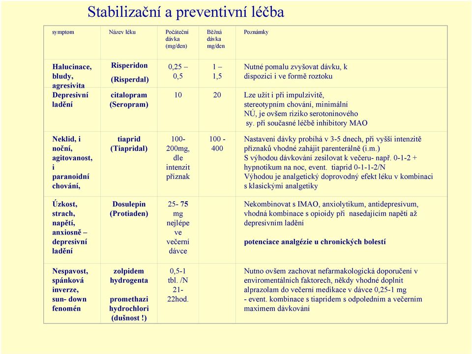 při současné léčbě inhibitory MAO Neklid, i noční, agitovanost, i paranoidní chování, tiaprid (Tiapridal) 100-200mg, dle intenzit příznak 100-400 Nastavení dávky probíhá v 3-5 dnech, při vyšší