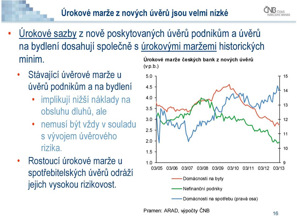 Rostoucí úrokové marže u spotřebitelských úvěrů odráží jejich vysokou rizikovost. Úrokové marže českých bank z nových úvěrů (v p.b.) 5.0 4.5 4.0 3.5 3.0 2.5 2.0 1.5 1.