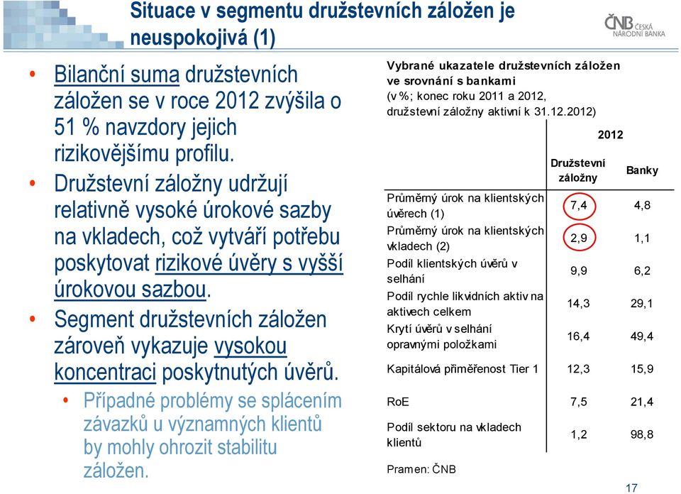 Segment družstevních záložen zároveň vykazuje vysokou koncentraci poskytnutých úvěrů. Případné problémy se splácením závazků u významných klientů by mohly ohrozit stabilitu záložen.