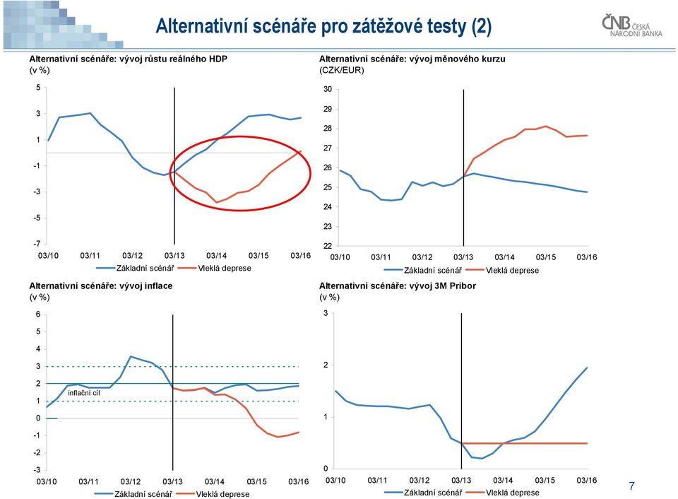 Základní scénář Vleklá deprese Alternativní scénáře: vývoj inflace Alternativní scénáře: vývoj 3M Pribor (v %) (v %) 6 3 5 4 3 2 2 1 inflační cíl 0 1-1