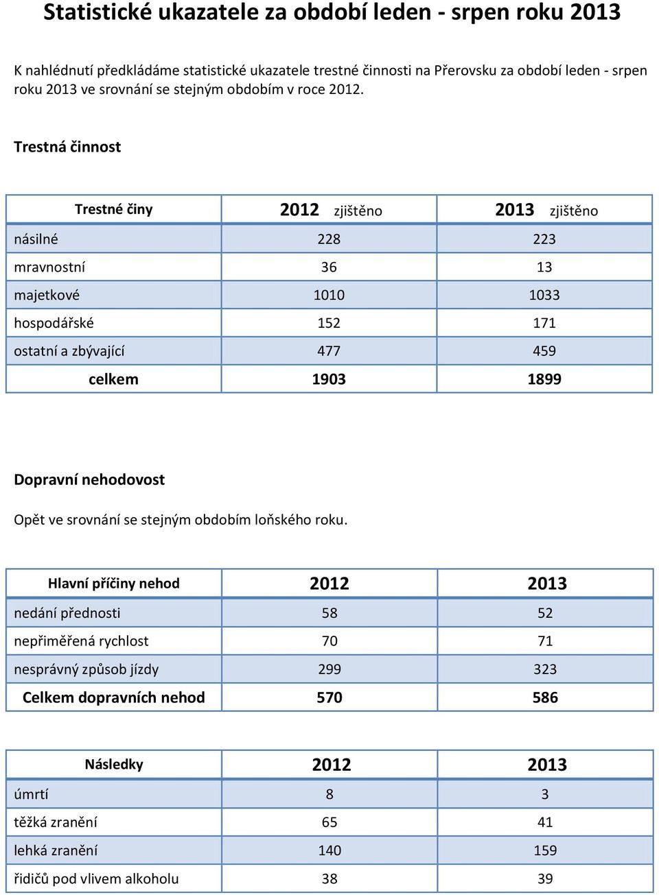 Trestná činnost Trestné činy 2012 zjištěno 2013 zjištěno násilné 228 223 mravnostní 36 13 majetkové 1010 1033 hospodářské 152 171 ostatní a zbývající 477 459 celkem 1903 1899