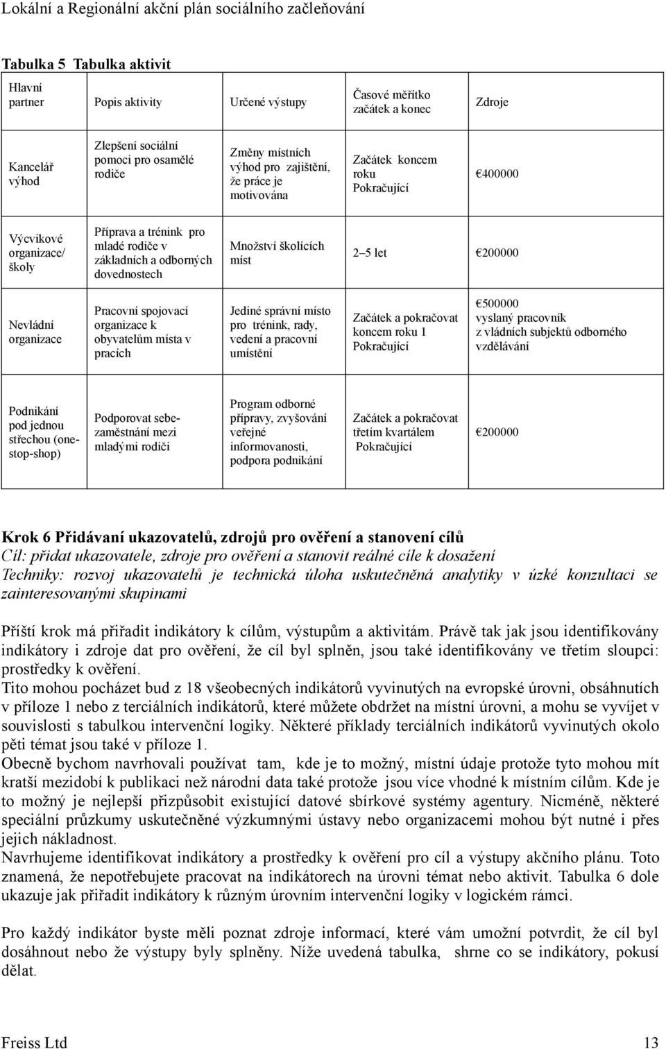 2 5 let 200000 Nevládní organizace Pracovní spojovací organizace k obyvatelům místa v pracích Jediné správní místo pro trénink, rady, vedení a pracovní umístění Začátek a pokračovat koncem roku 1