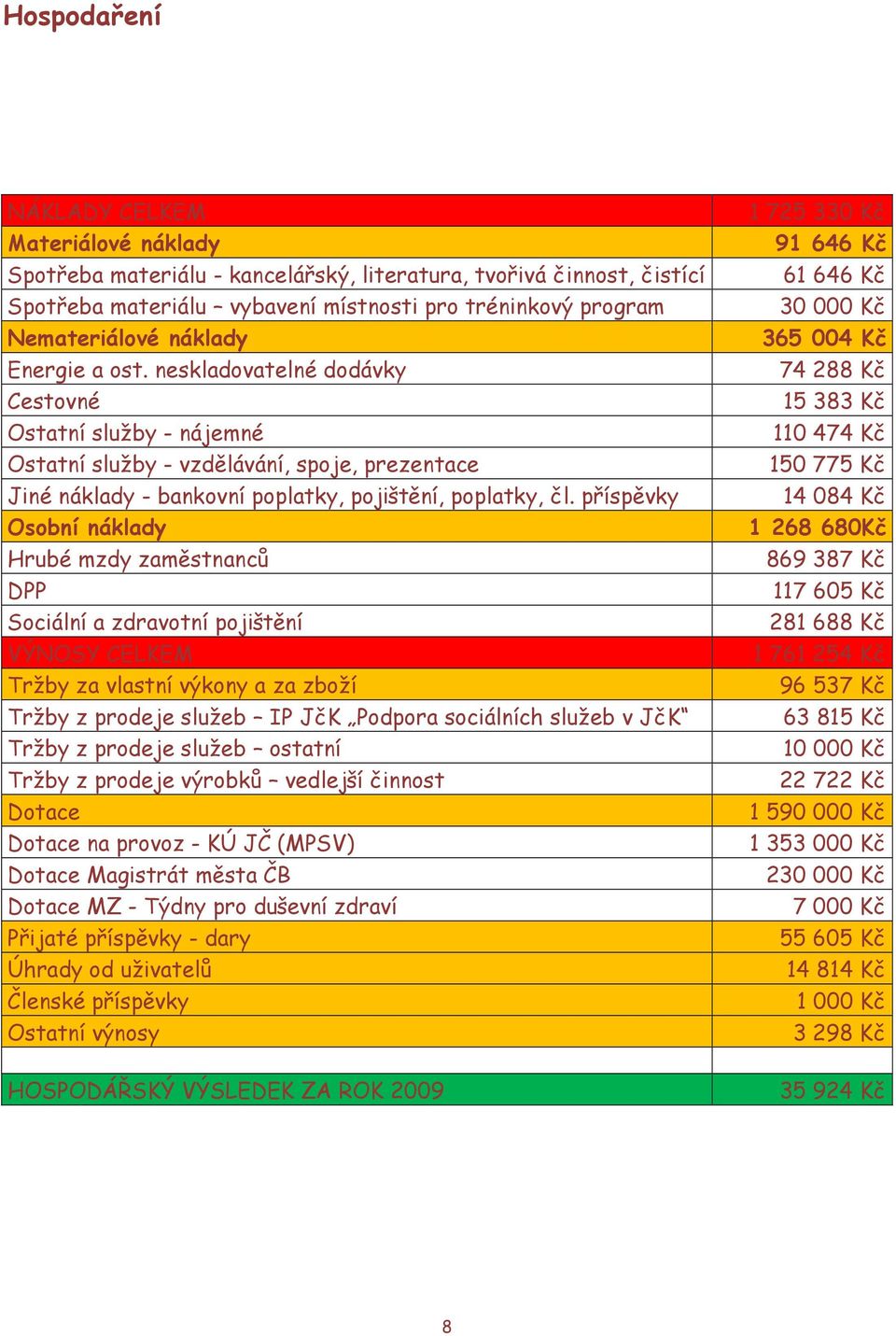 příspěvky Osobní náklady Hrubé mzdy zaměstnanců DPP Sociální a zdravotní pojištění VÝNOSY CELKEM Tržby za vlastní výkony a za zboží Tržby z prodeje služeb IP JčK Podpora sociálních služeb v JčK Tržby