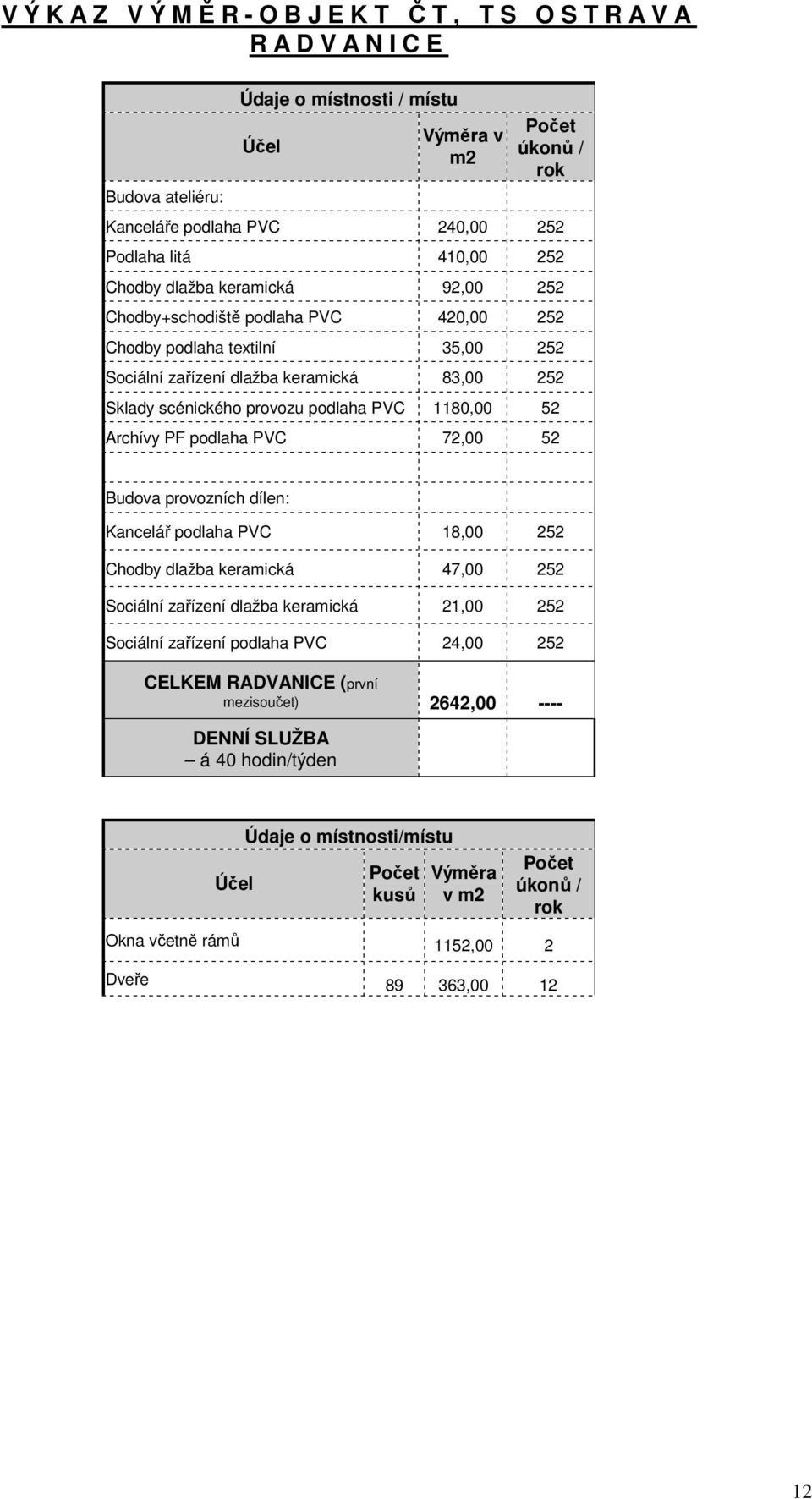 Archívy PF podlaha PVC 72,00 52 Budova provozních dílen: Kancelář podlaha PVC 18,00 252 Chodby dlažba keramická 47,00 252 Sociální zařízení dlažba keramická 21,00 252 Sociální zařízení