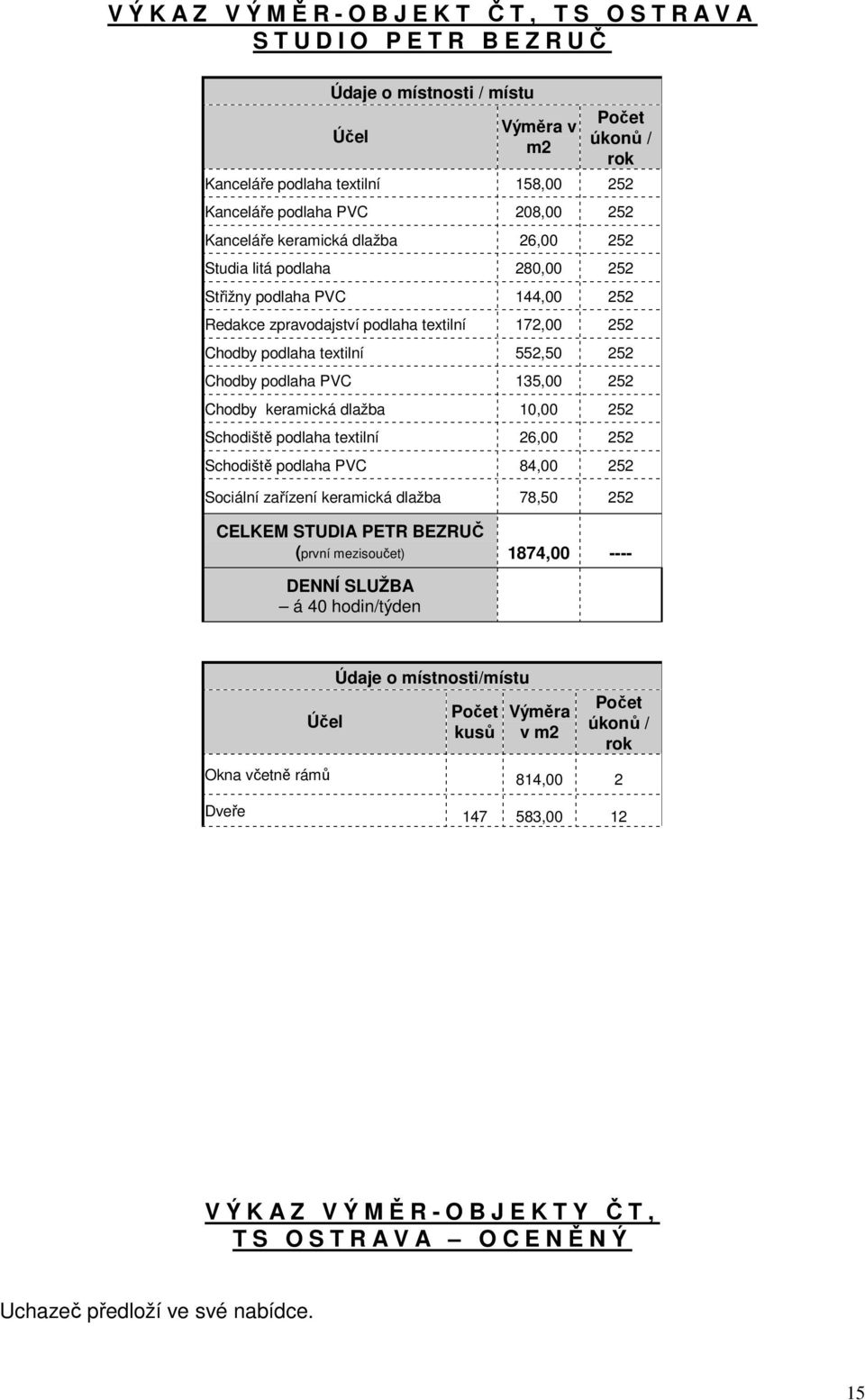 252 Chodby keramická dlažba 10,00 252 Schodiště podlaha textilní 26,00 252 Schodiště podlaha PVC 84,00 252 Sociální zařízení keramická dlažba 78,50 252 CELKEM STUDIA PETR BEZRUČ (první mezisoučet)