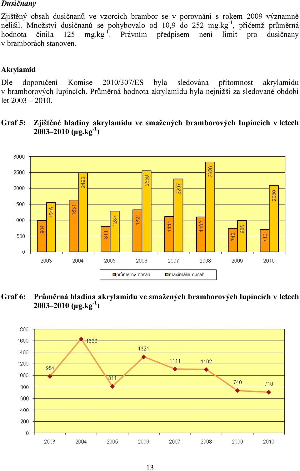 Akrylamid Dle doporučení Komise 2010/307/ES byla sledována přítomnost akrylamidu v bramborových lupíncích.