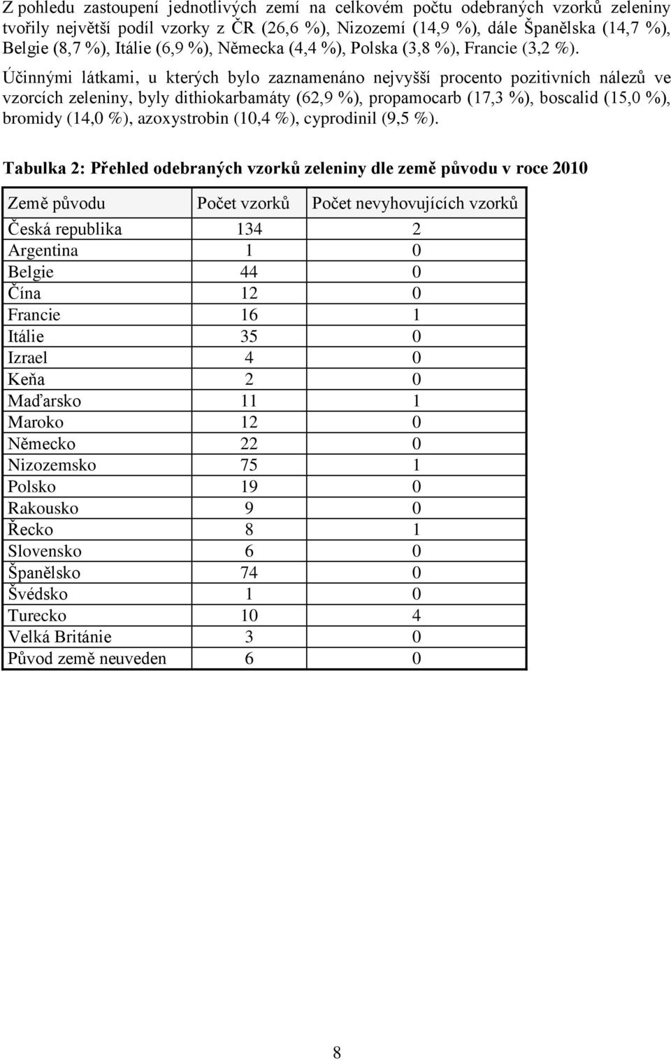 Účinnými látkami, u kterých bylo zaznamenáno nejvyšší procento pozitivních nálezů ve vzorcích zeleniny, byly dithiokarbamáty (62,9 %), propamocarb (17,3 %), boscalid (15,0 %), bromidy (14,0 %),