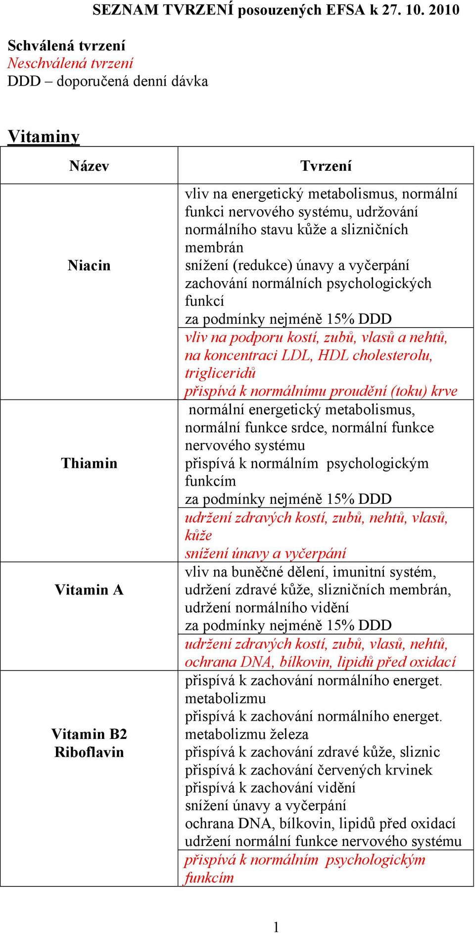 systému, udržování normálního stavu kůže a slizničních membrán snížení (redukce) únavy a vyčerpání zachování normálních psychologických funkcí vliv na podporu kostí, zubů, vlasů a nehtů, na