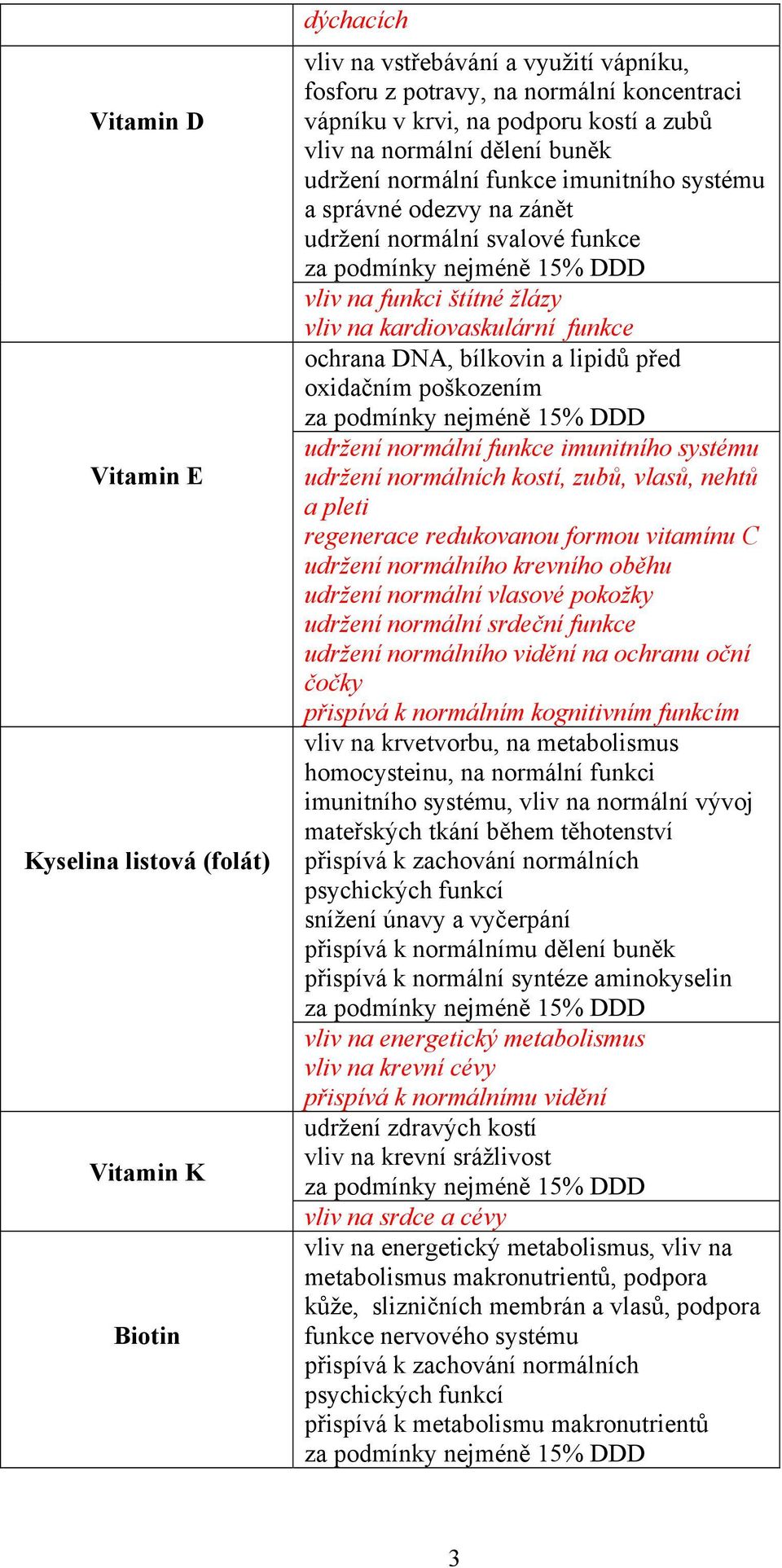 bílkovin a lipidů před oxidačním poškozením udržení normální funkce imunitního systému udržení normálních kostí, zubů, vlasů, nehtů a pleti regenerace redukovanou formou vitamínu C udržení normálního