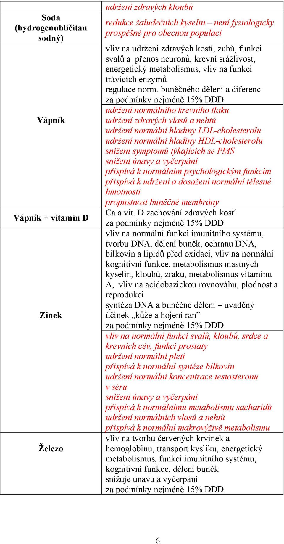 buněčného dělení a diferenc udržení normálního krevního tlaku udržení zdravých vlasů a nehtů udržení normální hladiny LDL-cholesterolu udržení normální hladiny HDL-cholesterolu snížení symptomů