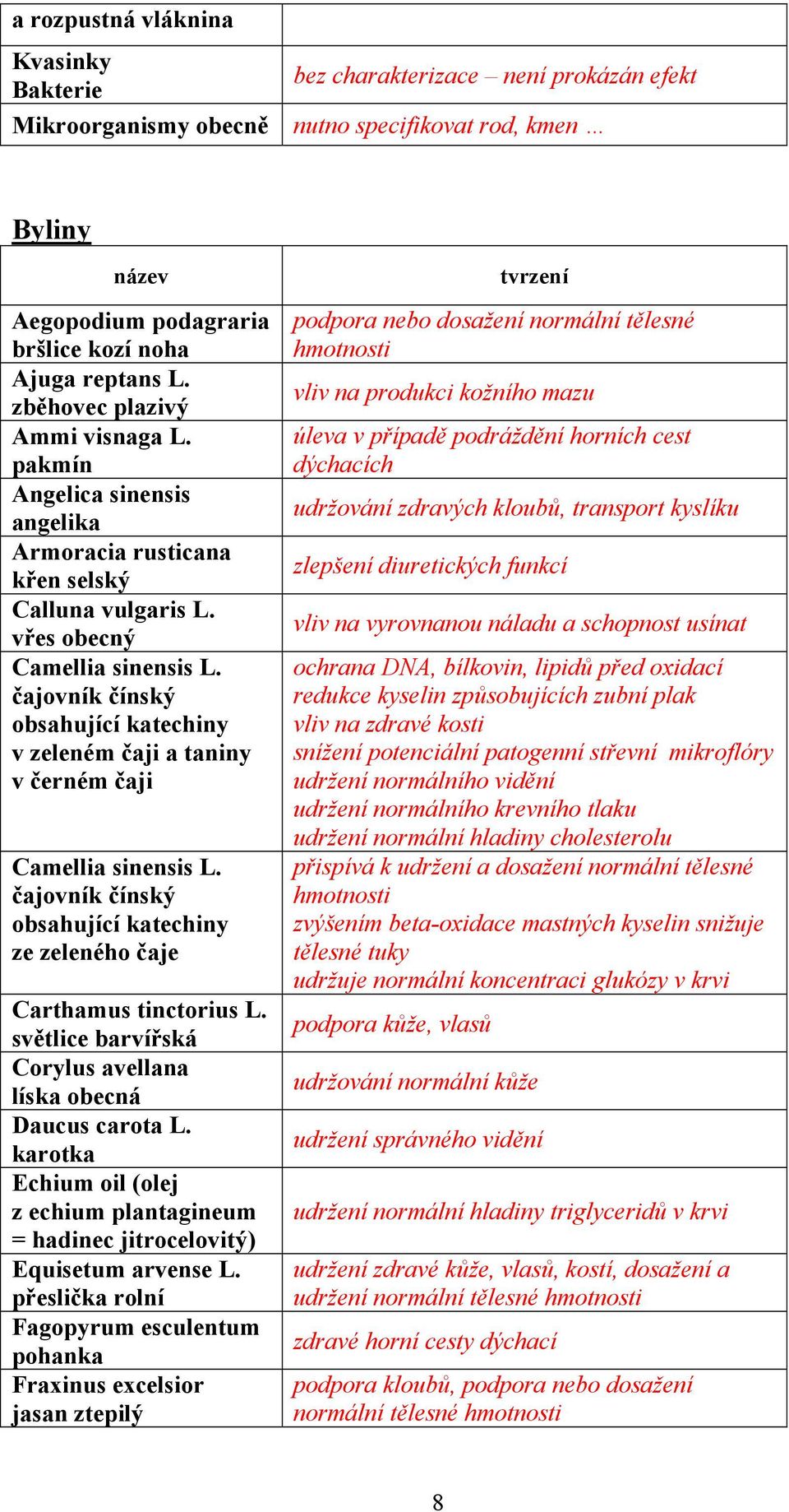 čajovník čínský obsahující katechiny v zeleném čaji a taniny v černém čaji Camellia sinensis L. čajovník čínský obsahující katechiny ze zeleného čaje Carthamus tinctorius L.