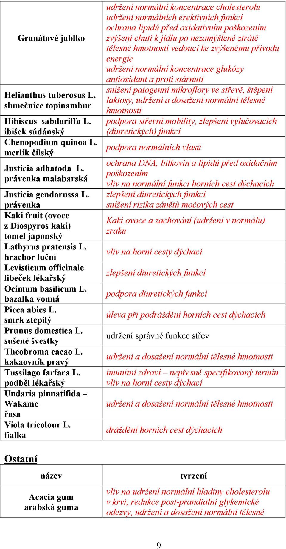 bazalka vonná Picea abies L. smrk ztepilý Prunus domestica L. sušené švestky Theobroma cacao L. kakaovník pravý Tussilago farfara L. podběl lékařský Undaria pinnatifida Wakame řasa Viola tricolour L.