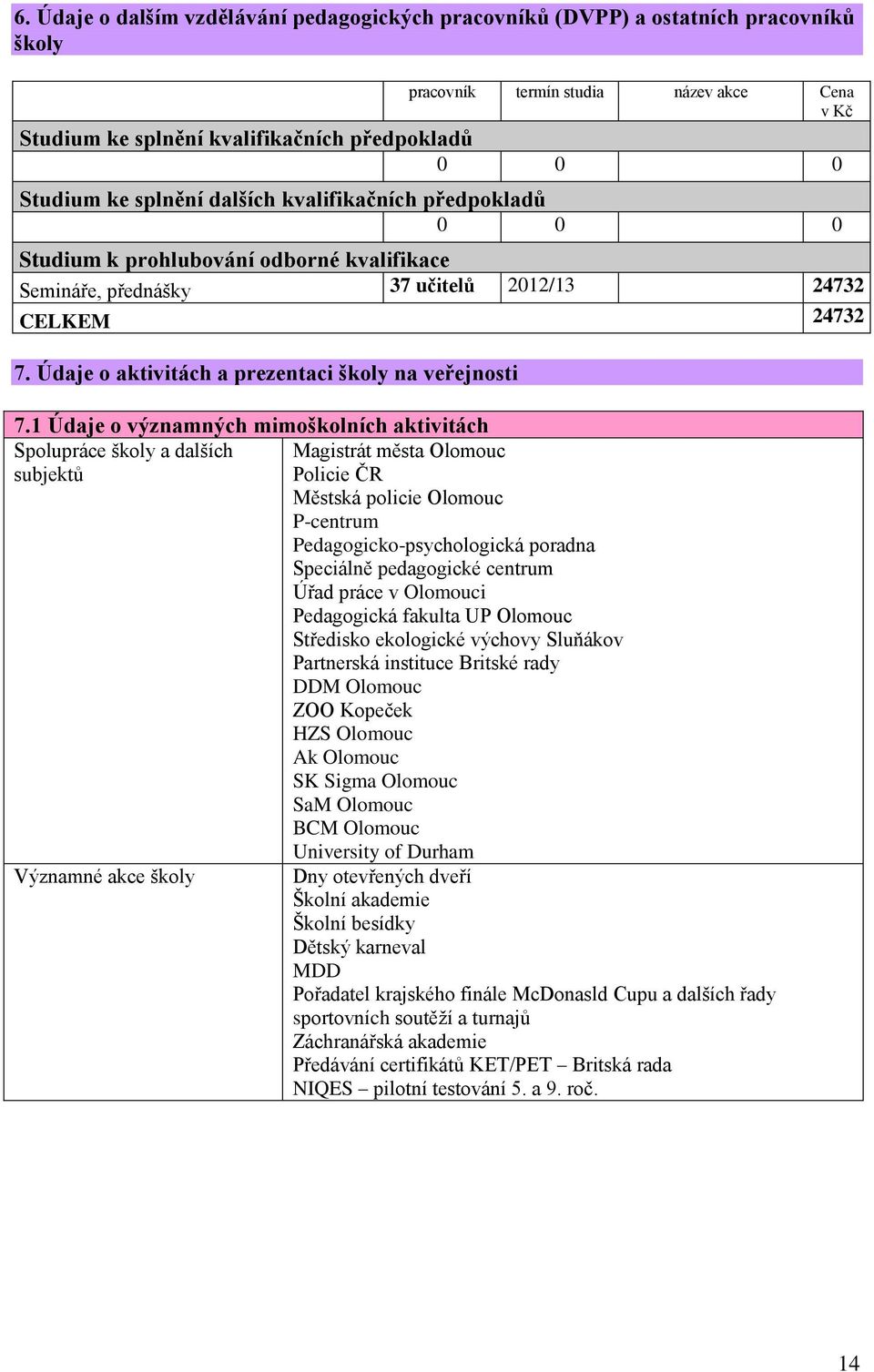 Údaje o aktivitách a prezentaci školy na veřejnosti 7.