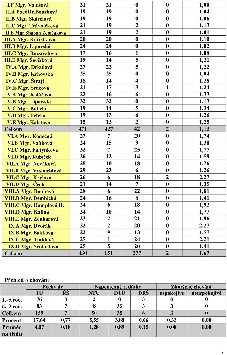 C Mgr. Štrajt 18 14 4 0 1,28 IV.E Mgr. Srncová 21 17 3 1 1,24 V.A Mgr. Kolářová 22 16 6 0 1,33 V.B Mgr. Lipowski 32 32 0 0 1,13 V.C Mgr. Bubela 19 14 5 0 1,34 V.D Mgr. Tetera 19 13 6 0 1,26 V.E Mgr. Kaletová 15 13 2 0 1,25 Celkem 471 427 42 2 1,13 VI.
