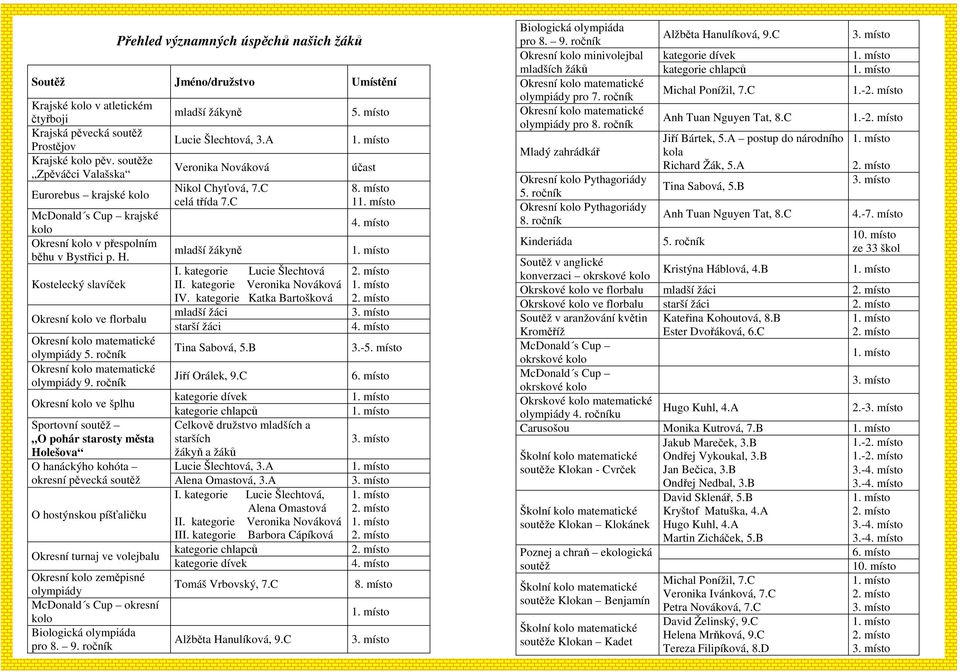 Kostelecký slavíček Okresní kolo ve florbalu Okresní kolo matematické olympiády 5. ročník Okresní kolo matematické olympiády 9.