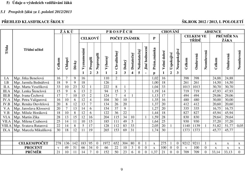 Dobrý Dostatečný Nedostatečný Jiné hodnocení Prům.známka Velmi dobré Uspokojivé 1 2 3 1 2 3 4 5 - p 1 2 3 I.A Mgr. Jitka Benešová 16 7 9 16 110 2 1,02 16 398 398 24,88 24,88 I.B Mgr.