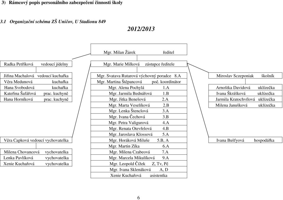 koordinátor Hana Svobodová kuchařka Mgr. Alena Pochylá 1.A Arnoštka Davidová uklízečka Kateřina Šafářová prac. kuchyně Mgr. Jarmila Bednářová 1.B Ivana Škrášková uklízečka Hana Horníková prac.